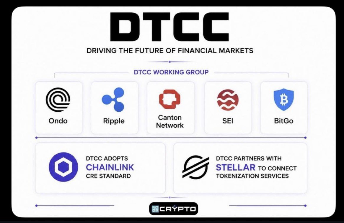 cryptodylnews's tweet photo. @itzjoshuajake Some of these creators don’t do enough research lol

May 4th $XRP had a DTCC announcement https://t.co/77x4CU0nIB