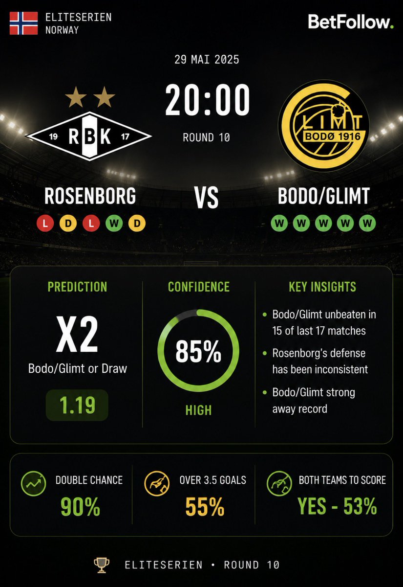 BetFollowApp's tweet photo. 🇳🇴 Norway tonight looks interesting…

Goals.
Pressure.
Fast games.
And a few numbers most people haven’t seen yet.

Eliteserien is back — and BetFollow is tracking every angle:
match trends
goal expectations
team momentum
AI insights before kickoff

Before everyone watches the result…
see what the data says first.

BetFollow. Link in bio.

#betfollow #eliteserien #norwayfootball #bodoglimt #footballtiktok #footballprediction #soccerstats #matchday #footballapp