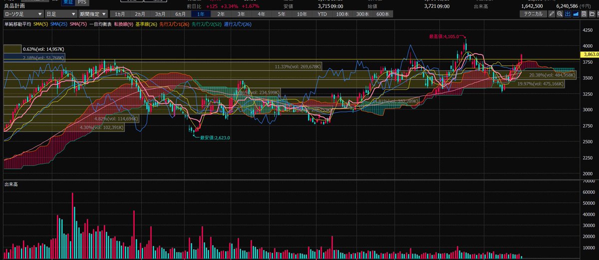 BeginnerTrader_'s tweet photo. 良品計画どこまで上がると思う？
#無印　#良品計画　#株 https://t.co/qihZqehP5n