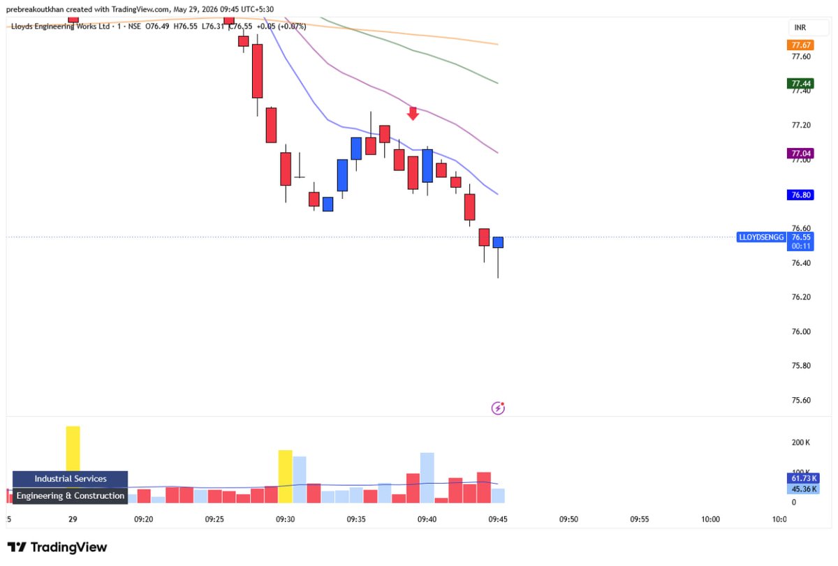 PreBreakout's tweet photo. Intraday trade:
#LLOYDSENGG SHORT: Closed at +2R too early😂 https://t.co/52I7cPaCj5