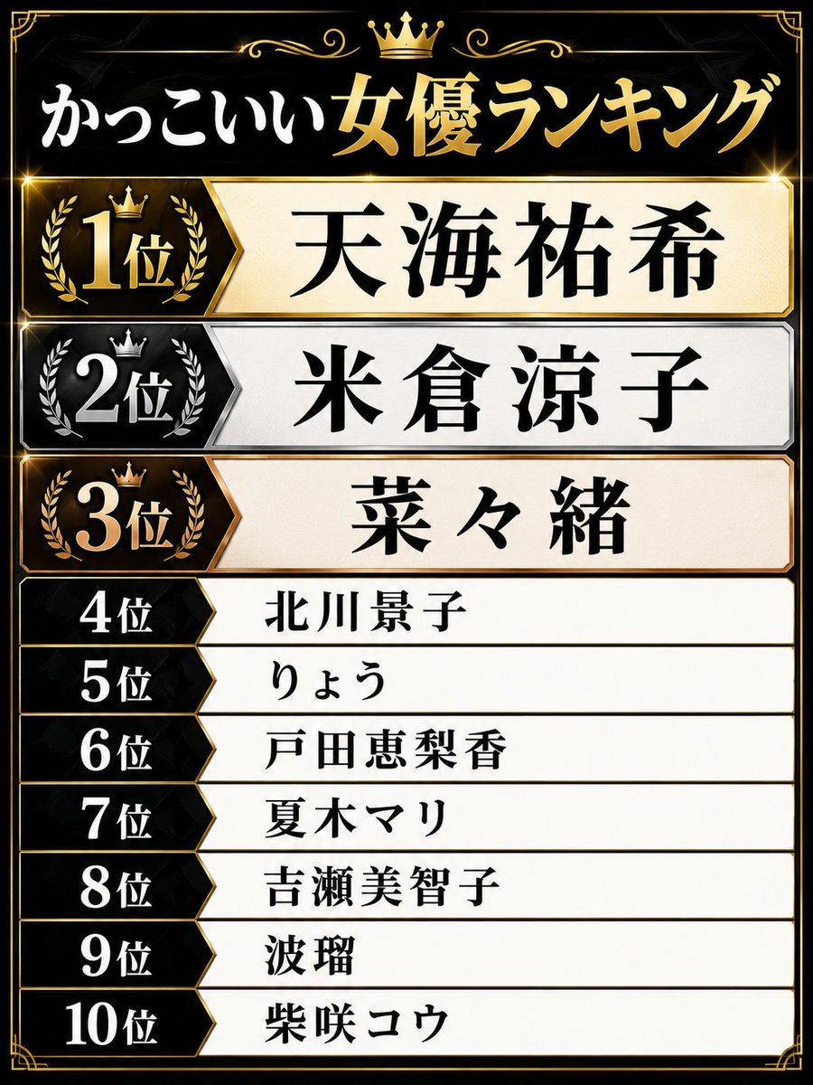 minran_official's tweet photo. 夏木マリさんが実質1位みたいな雰囲気ありますかね🤔

👑かっこいい女優ランキング
1位 天海祐希
2位 米倉涼子
3位 菜々緒
4位 北川景子
5位 りょう
6位 戸田恵梨香
7位 夏木マリ
8位 吉瀬美智子
9位 波瑠
10位 柴咲コウ

「納得！」
「この人が入ってない！」

コメントで聞かせてください！ https://t.co/gIDjycxzQF