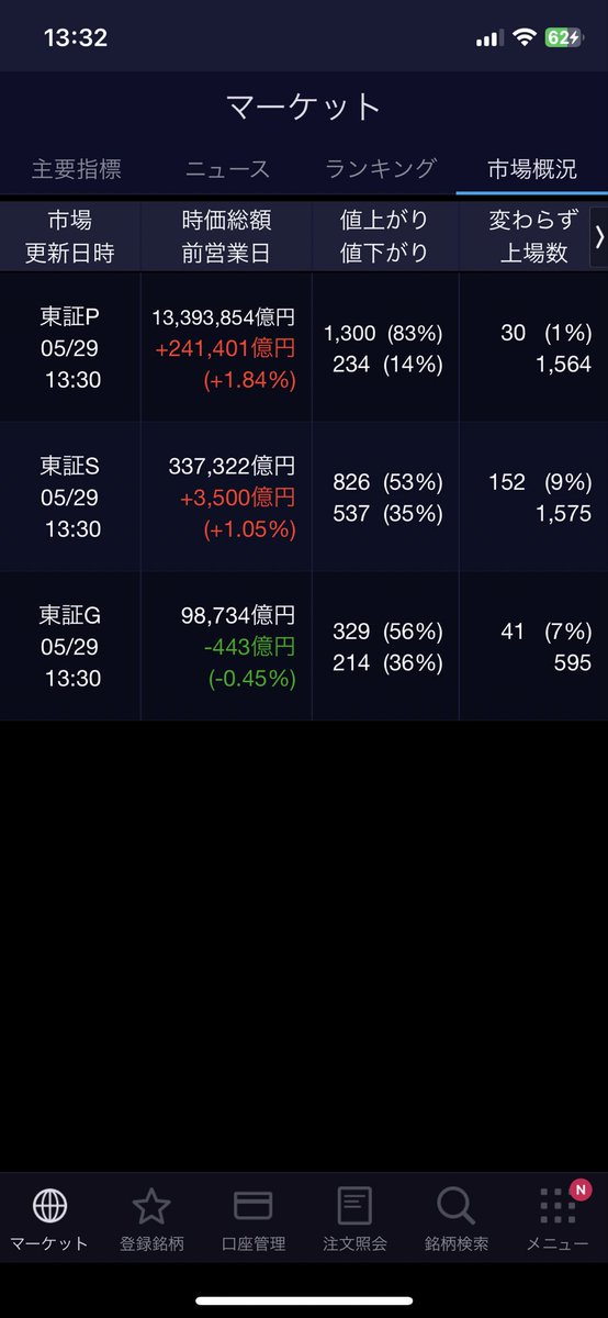 Kazzn_blog's tweet photo. 今日は幅広い銘柄が上がってる印象🎊
保有株も堅調なので、良い週末を迎えれそう✨このまま！最後まで！下げないでくれ🐶 https://t.co/OOPI0SqxD3