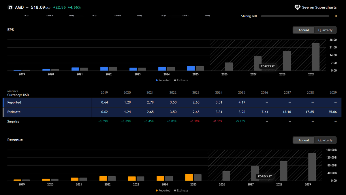 CreativeZero_'s tweet photo. @FindleysFinance I sold a few hours before earnings and it cost me 200k. The expectations will probably hit and beat, they double dip in inference and CPUs. Even if they don't steal market from NVDA, if the entire market grows, they win. Their PEG ratio is still only 1.25 https://t.co/Renx4SHDzz