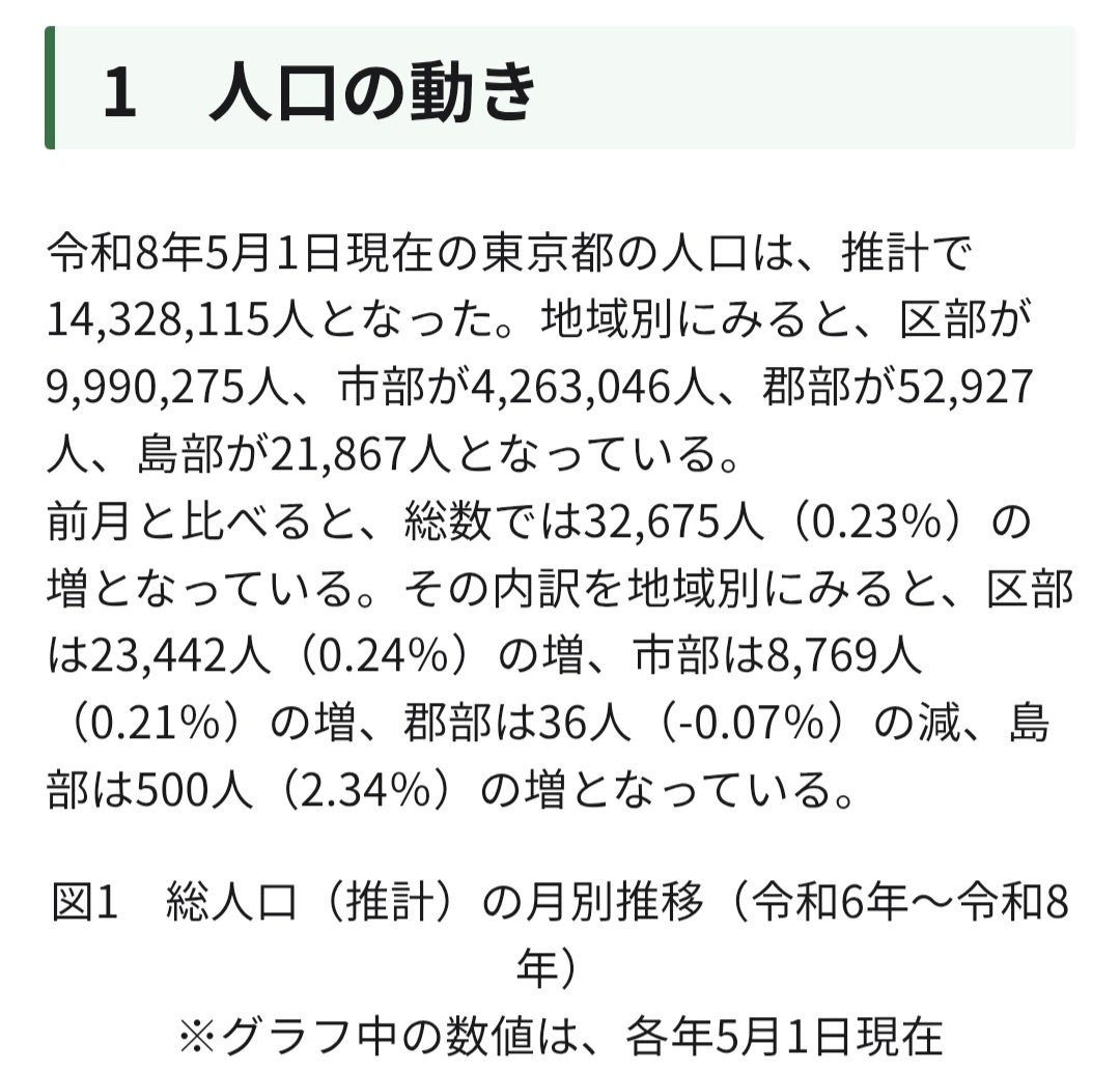 egg_plus's tweet photo. 東京23区、今月で人口999万人
来月には1000万やね https://t.co/3Z0Lu0ROVQ