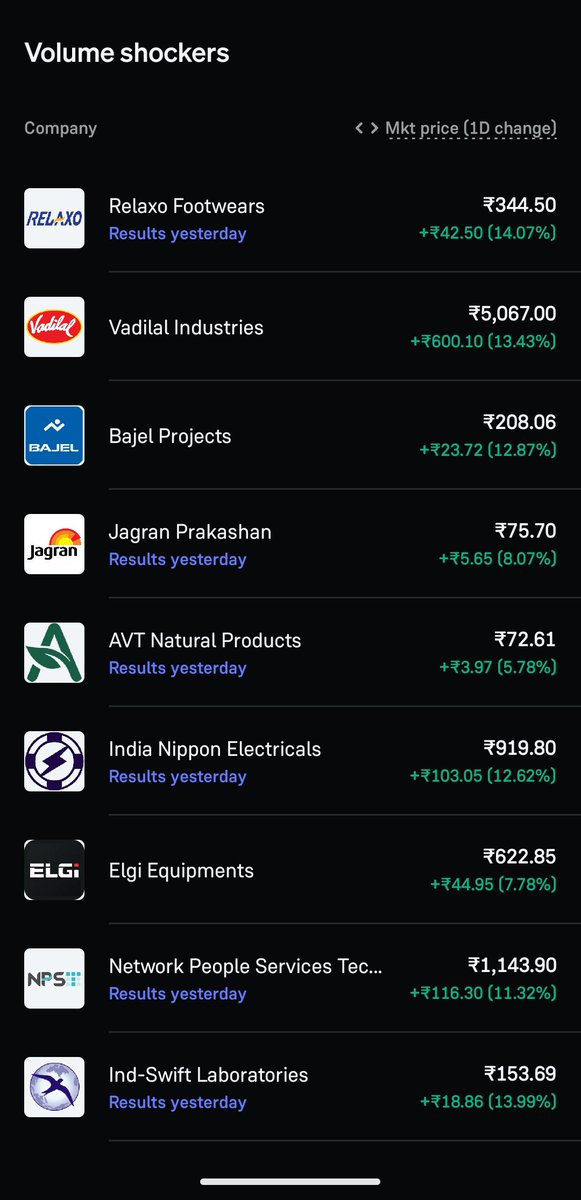 StockWithLogic's tweet photo. Today Volume Shockers Stocks 

#Stocks #volumeshockers #indiastock https://t.co/oiXo4xFiRO