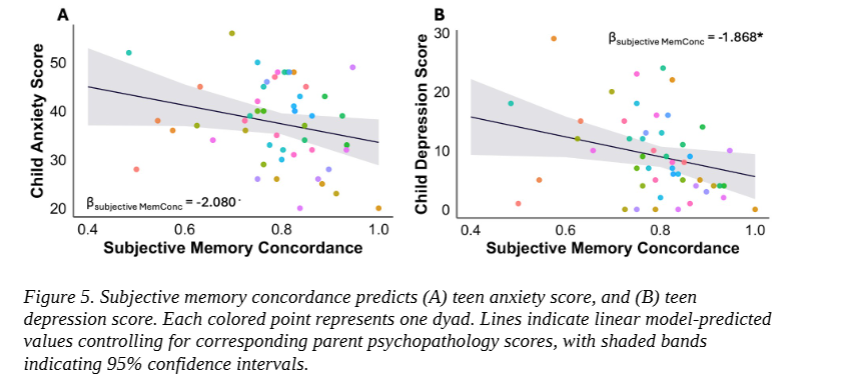 abenitezburraco's tweet photo. Parents’ emotional memories are transmitted to their teens 
https://t.co/UB4kxhlFX0
👆Autobiographical emotional memory transmission from parents could be a protective factor for mental health in adolescence https://t.co/d6EACM6srS