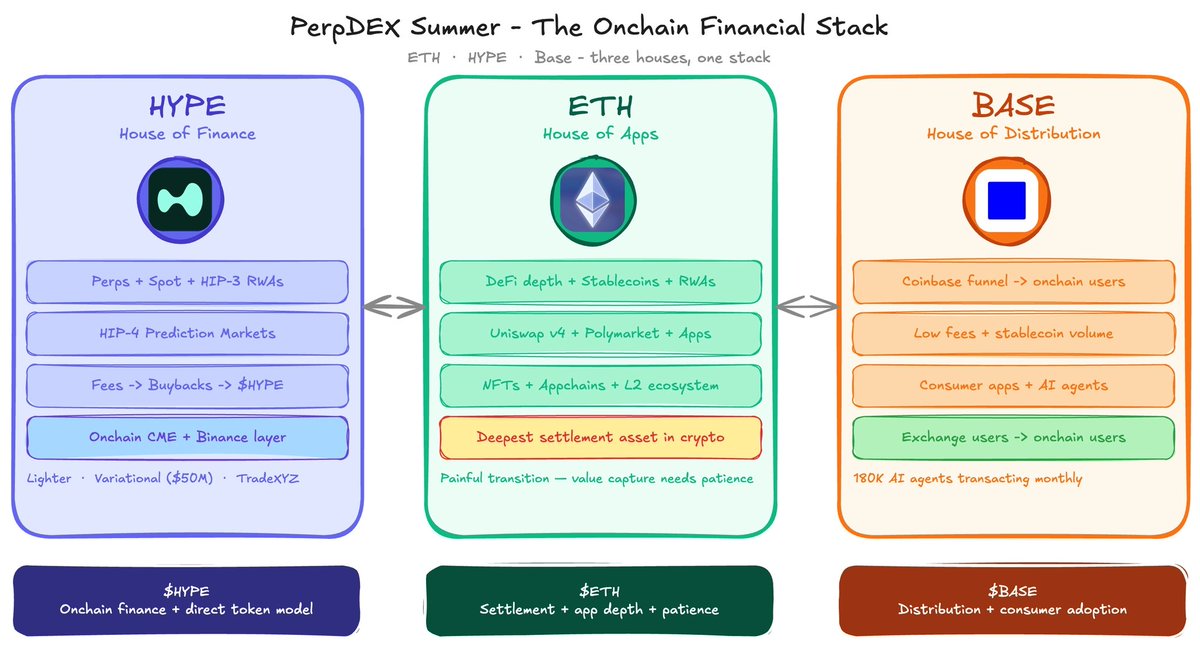 Nick_Researcher's tweet photo. ➥ PerpDEX Summer is here

– ETH is becoming the House of Apps
– HYPE is becoming the House of Finance
– @base is becoming the House of Distribution

That is how I see the current market structure
- @HyperliquidX keeps pushing toward new highs, its FDV recently flipped Solana
- @Lighter_xyz is gaining attention
- @variational_io just raised $50M
- @tradexyz made pre-IPO contracts viral while CEXs still move slower because of compliance limits

I think the market is telling us that onchain finance is moving towards a new era after DeFi summer

I called it PerpDeX Summer this time

[1] HYPE = liquidity, perps, spot, HIP-3, HIP-4, RWAs, prediction markets

Hyperliquid has the cleanest token value capture in the group

Fees create rev → supports buybacks → support $HYPE

That is why the token reacts faster when usage grows

The strongest path toward becoming an onchain CME + financial layer

[2] ETH = settlement, DeFi depth, app eco, stablecoins, RWAs

I have held ETH for years and honestly, the return has been painful compared to newer trades

But still Ethereum is where the largest app economy keeps forming

Apps grow, but ETH does not always capture value immediately

That is why ETH needs more app-driven demand

- @Polymarket, @Uniswap v4 hooks, Lighter, DeFi apps, RWAs, stablecoins, NFTs, and new appchains...
- all matter because ETH works best when apps create real activity around it

[3] BASE = users, distribution, Coinbase funnel, consumer apps

Base does not need to beat ETH or HYPE directly because its edge is distribution
- Coinbase has users
- Base has low fees
- Base has strong app activity, stablecoin usage, DeFi volume, and a clear path into consumer finance

For decades, crypto needs easier access and Base has the strongest shot at turning exchange users into onchain users

Now I think ETH is in a painful transition

- The market rewards HYPE faster because its token model is direct
- The market may reward Base faster through adoption because Coinbase controls the funnel

ETH needs more patience because value capture depends on the whole app economy growing together

The next phase is the fight to own the full onchain financial stack & PerpDEX is paving the way