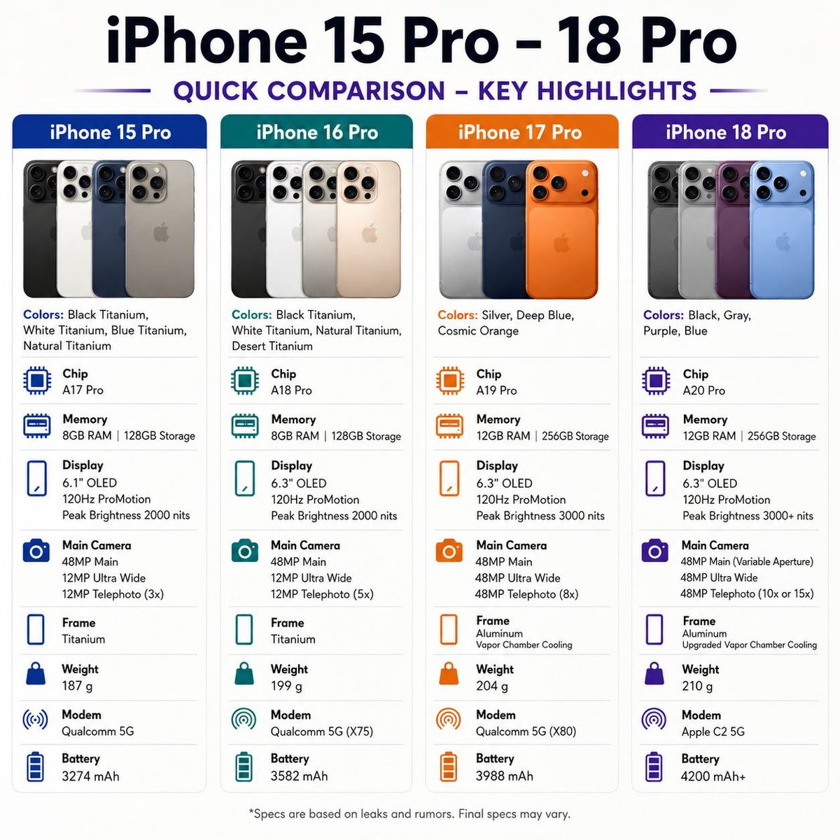 tansaftech's tweet photo. iPhone Evolution 📷📷
From the iPhone 15 Pro to the upcoming iPhone 18 Pro — bigger batteries, brighter displays, upgraded cameras, and next-gen chips are changing the game. Which one would you upgrade to? 📷

#iPhone18Pro #iPhone17Pro #iPhone16Pro #iPhone15Pro #AppleLeaks #iPhoneComparison #TechNews #AppleRumors #SmartphoneUpdate #iPhoneLeaks #FutureTech #tansaftech