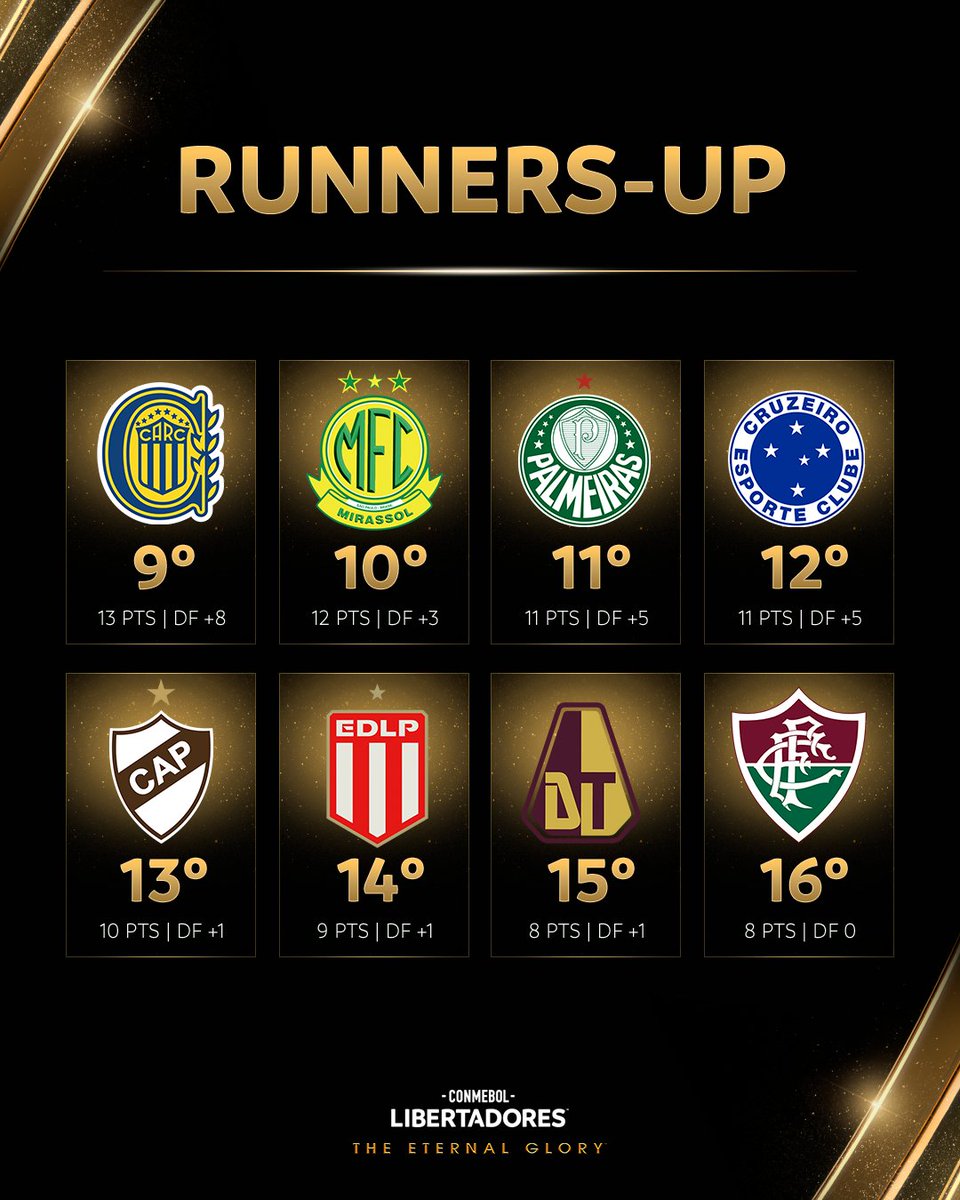 TheLibertadores's tweet photo. 🔥⚽ The 1️⃣6️⃣ sides moving on in the CONMEBOL #Libertadores! 🏆

⭐ #GloriaEterna https://t.co/KEn8nqs3vo