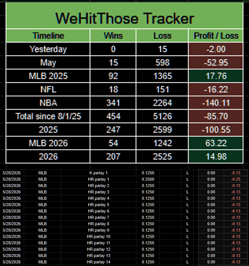 Updated @WeHitThose__9 tracker 5/28 -2u May -52.95u NBA -140.11u MLB ...