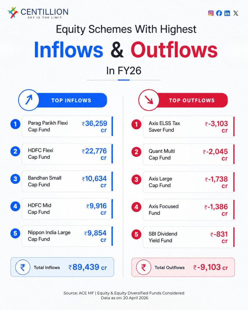 Centillion_Cap's tweet photo. FY26 equity fund flows are telling a clear story📊

Flexi cap funds continue to dominate inflows while select ELSS &amp; focused funds face heavy outflows.

Follow for more market insights &amp; investing updates 🚀

#MutualFunds #FY26 #StockMarket #Investing #MarketTrends https://t.co/gvq7vk2Adk