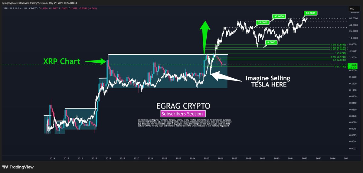 egragcrypto's tweet photo. #XRP vs #TSLA Fractal 👀

No… I’m NOT Only comparing fundamentals. I’m comparing:
✅ Macro Structure
✅ Psychological Cycles
✅ Expansion Behavior

So far, #XRP has followed several early-to-mid phase TSLA fractal behaviors:
📦 Multi-year compression
📉 Emotional exhaustion
⚠️ Violent fakeouts
🧠 Holders losing belief before expansion

The BIGGEST similarity? It’s NOT price action. It’s:
➡️ prolonged psychological exhaustion before a secular breakout.

Probability the fractal CONTINUES:
🟢 ~50–60% Why?

Because #XRP still needs to:
✅ Reclaim major macro resistance
✅ Sustain above key Fib zones
✅ Survive the final liquidity reset phase

But IF the fractal continues…..then current #XRP price action may eventually look less like distribution…
and more like:🚀 secular re-accumulation before a major repricing event.

Many sold TSLA during the “boring” phase…right before exponential expansion began.

Now ask yourself: What if #XRP is currently in that SAME phase? 👀

Structure > Noise.