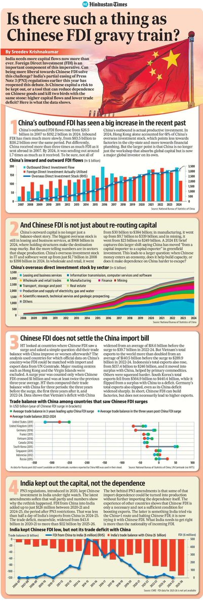 sreedevkkumar's tweet photo. India needs more capital flows and FDI is central to that imperative. Has the partial easing of PN3 rules reopened the case for Chinese FDI? Is Chinese capital a risk to be kept out, or a tool that can create higher capital flows and lower deficit? Here's what the data shows. https://t.co/qwIGBz4Hpr