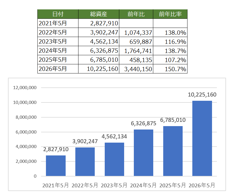 Middle0616's tweet photo. ■2025 年間損益額：+2,064,745円  12月結果   

【2026/6/1更新】
総資産額：10,225,160円　前年比+340万

■米国債券ＥＴＦ
2026年5月 8％   

■新ＮＩＳＡ（米国株投資信託+米国ＥＴＦ+日本株） 
2026年5月 52％ 

■ｉＤｅＣｏ
2026年5月 40％

 #米国株ETF #HDV #VYM #LQD #投資信託 #SP500 https://t.co/hYBhWVFHg1