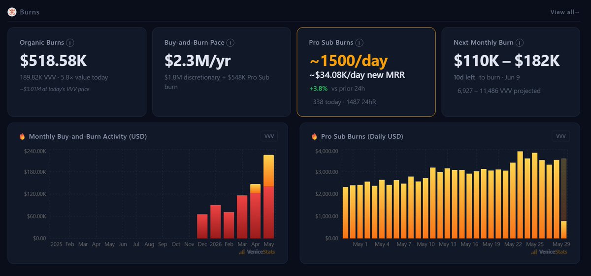 Jpgs_eth's tweet photo. @venicestats @AskVenice 

If you are invested in $VVV or $DIEM, read this...

https://t.co/f8UlNid9zQ https://t.co/TuHXC7ggtZ