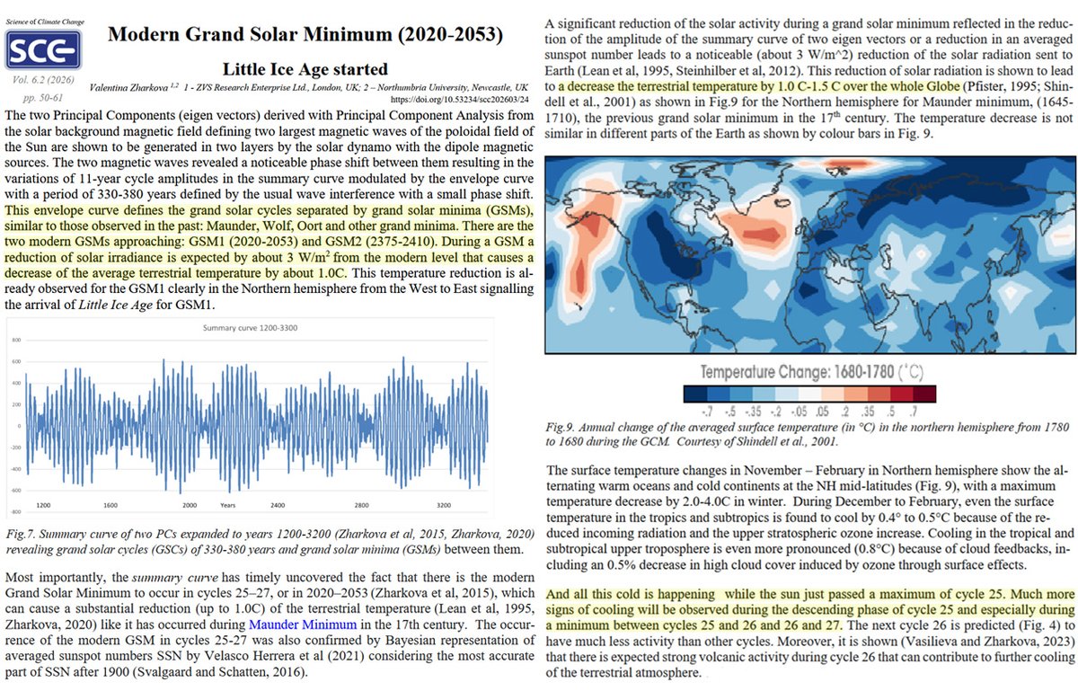 Kenneth72712993's tweet photo. New research utilizing historical solar magnetic field phase analysis suggests a Modern (2020-2053) Grand Solar Minimum (GSM) has arrived.

At least 1°C global cooling may occur in the coming decades due to a presumed ~3 W/m² decline in solar irradiance.
 https://t.co/AZ3cF1MjYE https://t.co/foQw1gyWSz