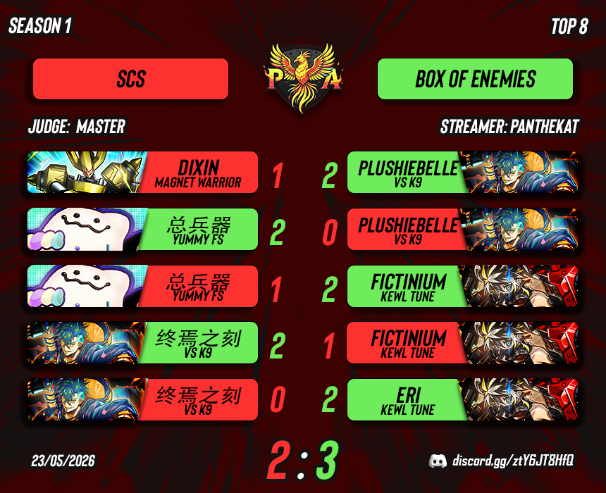 scs_dixin's tweet photo. Phoenix Arena League – Season I Top 8

SCS finished the group stage with 7-1 and advanced as the 1st seed of Group C. We defeated T2 but lost to Box of Enemies in the Top 8 quarterfinals.

We hope our friends can go all the way and claim the championship. See you all in Season 2. https://t.co/3LB6MjBhEx