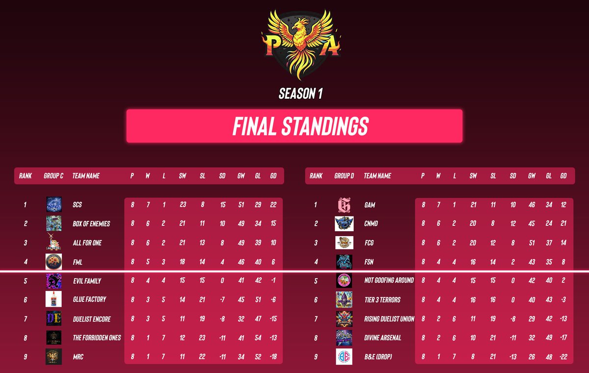 scs_dixin's tweet photo. Phoenix Arena League – Season I Top 8

SCS finished the group stage with 7-1 and advanced as the 1st seed of Group C. We defeated T2 but lost to Box of Enemies in the Top 8 quarterfinals.

We hope our friends can go all the way and claim the championship. See you all in Season 2. https://t.co/3LB6MjBhEx