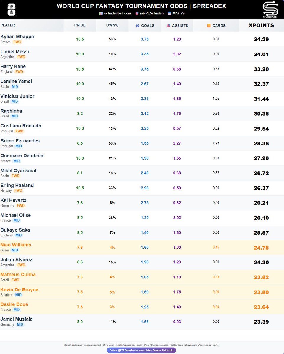 FPLSchaden's tweet photo. #WCFantasy Tournament Market Odds* TOP 20

🥇Mbappe 34.3
🥈Messi 34.0
🥉Kane 33.2

*Uses tournament long odds for goals, assist, cards, &amp; assumes player plays 60+ mins in every game, along with probability of qualifying to each KO round. Scout bonus candidates highlighted in gold https://t.co/PefU4PGCYG