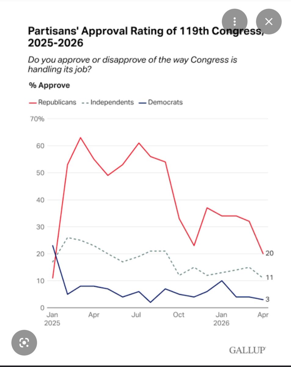 TalkAboutItLS's tweet photo. @bentichy @WhiteHouse Your right, the Republican approval rating sucks right now. But the Democrat approval rating is even worse. https://t.co/zyypA4wznE