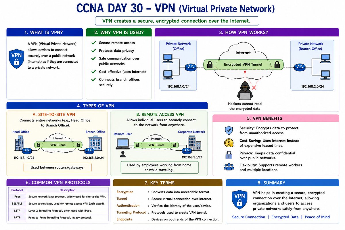 sabeere313's tweet photo. ๐ #CCNA Day 30
VPN (Virtual Private Network) ๐
๐น Creates secure connection over internet
๐น Encrypts data for privacy
๐น Used for remote access & security
VPN = secure tunnel for your data ๐
#Networking #Cisco #VPN #LearnDaily https://t.co/07pSJEMmz9