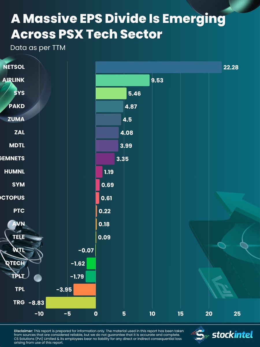 stock_intel's tweet photo. A Massive EPS Divide Is Emerging Across PSX Tech Sector

NetSol Technologies remains the strongest profitable player with TTM EPS of 22.28, followed by Air Link Communication and Systems Limited, while weak performers like TRG Pakistan remain in loss.

💡 For Data-Driven Insights, join our WhatsApp community:
👉 https://t.co/6tSEgtYZfz

💰 Start trading at #PSX https://t.co/3nwSUFYvUR🚀

#KSE100