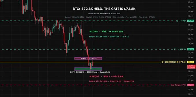 wickntell's tweet photo. @coingecko "calm before the pump" is the same chart as "calm before the dump" until you put a level on it. btc held $72.6k on the iran flush. reclaim $73.8k and you're right. lose $71k and you're not. that's the line, not the vibe https://t.co/9z5qUQ1wd1