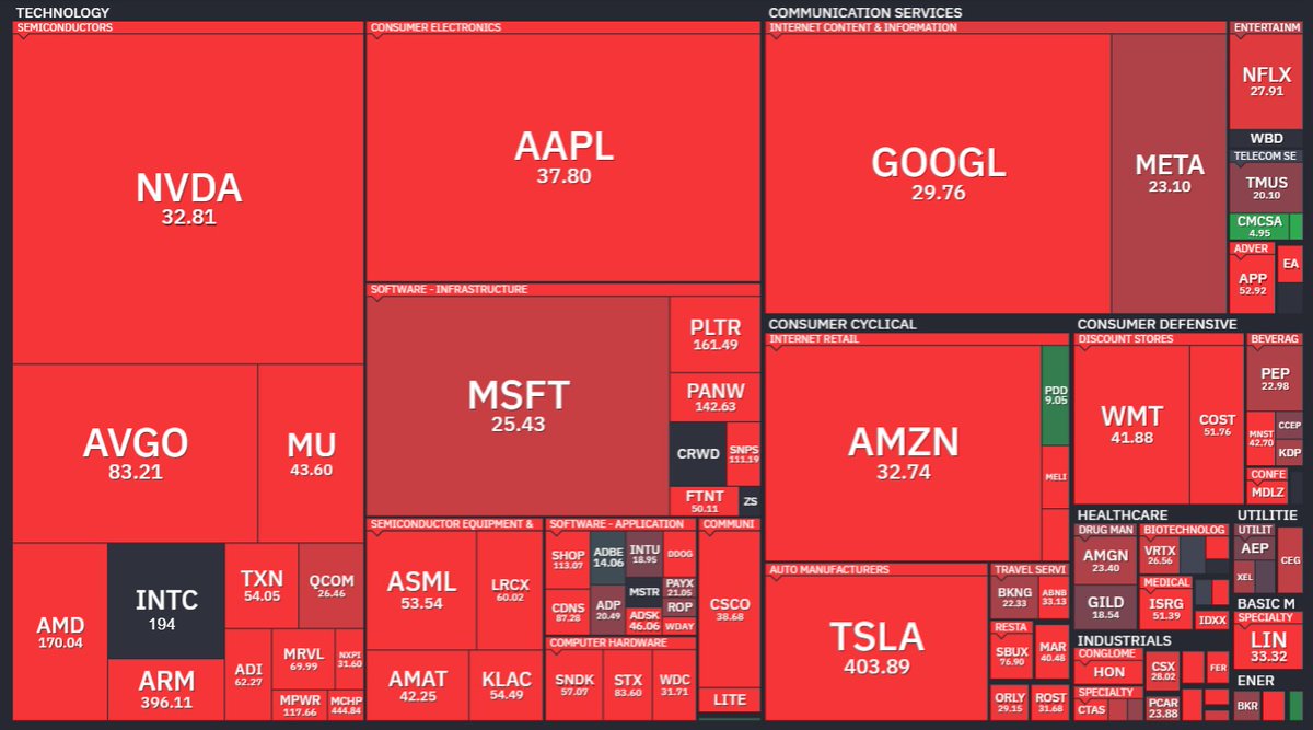 EzPzTrading's tweet photo. P/E ratios of 403 for TSLA, 200 for INTC, or even 37 for AAPL mean investors are paying that amount for every dollar of earnings the company currently produces. Overvalued in deep RED territory?! 

If Tesla made the same profit every year and never grew, it would theoretically take 403 years of earnings to “earn back” today’s stock price.

Are investors betting on higher earnings? Not necessarily in the traditional sense. But if there is broad agreement that risk assets remain attractive, who are you to challenge that? Fund managers determine the price, as Ken Griffin bluntly put it.

But the truth is this:

This is not traditional investing. This is inflation protection and protection against dollar debasement.

The key is that major funds seem to agree on two things:

1- The U.S. government is inducing inflation and devaluing the dollar to make the debt more manageable. If we have 100% inflation by 2030 we have cut the debt by half!

2- The mega-cap stocks carry a lower perceived risk of bankruptcy or dilution compared to most alternatives. So they remain attractive as long as investors have no better place to hide.

Stop with the lazy bear market analysis. Trade the upside. Buy the upside. Stay positioned for the upside every day, every week, and every year until you see real stress in the streets, mass job losses from AI, and home defaults approaching 2008 levels.

The sad part is that non-asset owners, the bottom 80% of Americans, may never recover this time and will become "universal income earners" and generational peasants forever.

Until then, the path of least resistance remains higher. To join the elites and save your future generayion you need $5M of assets! Not cash! Assets!

Goodbye.