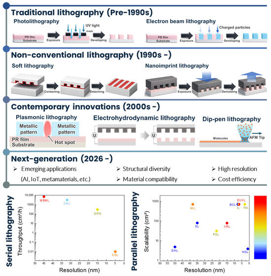 MDPIEngineering's tweet photo. ๐ Featured Article | Editorโs Choice ๐
#Micromachines #OpenAccess
๐ The Evolution of Lithography: From Resolution Scaling to Manufacturing Constraints
๐ Full text free access: https://t.co/29raZCL3lG
#Nanolithography #Nanofabrication #Nanopatterning #LithographyEvolution https://t.co/9ybhwwcI48