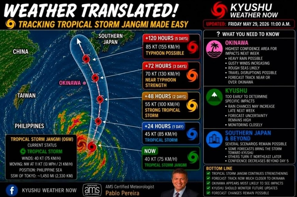 PabloWeather's tweet photo. 🌏🇯🇵🌀 TROPICAL STORM JANGMI TRACK SHIFTS CLOSER TO OKINAWA
📚 WEATHER TRANSLATED 🔄 UPDATED: FRIDAY MAY 29, 2026 • 11:00 AM JST
📍 Tropical Storm Jangmi continues moving northwest through the Philippine Sea, roughly 2,300 km (1,450 miles) south-southwest of Tokyo. Forecast models continue to strengthen the storm and bring it closer to Okinawa during the coming week.
❓ WHAT DOES THIS MEAN FOR OKINAWA, KYUSHU & SOUTHERN JAPAN?
🏝️ Right Now...
Honestly, not much.
Jangmi remains far from Japan, and there is no immediate threat to Okinawa, Kyushu, or anywhere else in the country today.
What has changed is the forecast track. Compared to a day ago, more forecasts now bring the storm closer to Okinawa next week.
🏝️ Okinawa
Okinawa remains the area in Japan most likely to see impacts if current forecast trends continue.
Possible impacts next week could include:
✔️ Heavy tropical downpours
✔️ Gusty winds
✔️ Rough seas and dangerous rip currents
✔️ Ferry and flight disruptions
✔️ Choppy beach conditions
It's still too early to know whether Okinawa sees a direct hit, a close pass, or only fringe effects.
🌋 Kyushu
For Kyushu, the answer remains the same:
It's simply too early to know.
Most forecasts keep the strongest impacts south of Kyushu through at least the next several days.
If Jangmi passes near Okinawa and later turns north or northeast, Kyushu could eventually see:
✔️ Higher humidity
✔️ Increased rain chances
✔️ Gusty winds
✔️ Rougher coastal waters
At this time, there is no indication of a direct threat to Kyushu.
🗾 Southern Japan Beyond Kyushu
Forecast confidence drops significantly beyond five days.
Some computer models bring Jangmi closer to southern Japan.
Others keep it well offshore.
That's why meteorologists focus on trends, not exact forecast lines this far out.
💬 One Of The First Questions Already Showing Up...
"Hi, curious to know what the weather is like right now in Okinawa please 🙏 And what the forecast is looking like for the next week!"
It's a fair question.
The weather in Okinawa right now is actually pretty typical for late May—warm, humid, and tropical.
The bigger question is what happens next week.
The honest answer is that Okinawa currently has the highest chance in Japan of seeing impacts from Jangmi, but it's still too early to know exactly how significant those impacts may be.
🎯 BOTTOM LINE
🌀 Tropical Storm Jangmi continues strengthening.
🌀 Okinawa remains the area in Japan most likely to see impacts next week.
🌀 Forecast confidence remains low beyond five days.
🌀 Kyushu and the rest of southern Japan should continue monitoring future forecasts.
🌀 There is still no immediate threat to Japan.
📌 Weather Translator Tip
One of the first questions I always get is:
"Should I cancel my Okinawa vacation?"
My answer right now is no.
Over the years I've ridden out hurricanes and typhoons while traveling—from Cabo San Lucas and Cozumel to New Orleans and here in Japan.
One thing I've learned is that hotels and resorts in tropical destinations usually have very detailed storm plans and experienced staff.
If you're headed to Okinawa next week, now is a great time to contact your hotel or resort and ask about their typhoon procedures.
A well-built beachfront resort or vacation villa can actually become part of the adventure.
At least that's been my experience as a meteorologist. 😉
📌 Weather Translator Tip #2
As my meteorology professors and early news mentors used to remind me:
K.I.S.S. — Keep It Simple, Stupid.
Don't focus on one forecast track.
Don't focus on one weather app.
And definitely don't focus on internet comments.
Focus on the trend.
Right now, the trend is a strengthening tropical storm moving northwest through the Philippine Sea that could approach Okinawa sometime next week.
📡 Sources: Japan Meteorological Agency (JMA), Joint Typhoon Warning Center (JTWC), global forecast models, satellite imagery, Kyushu Weather Now, and analysis by AMS Certified Meteorologist Pablo Pereira.