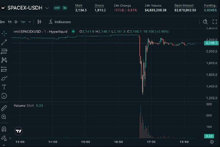 WhalePiz's tweet photo. SpaceX chưa IPO.

Nhưng trader crypto đã ăn flash crash trước.

Pre-IPO SpaceX contract trên Hyperliquid vừa rơi 45%.

Khoảng $1.5M bị thanh lý chỉ trong thời gian ngắn.

Không phải vì SpaceX toang.

Mà vì thanh khoản quá mỏng, một cú bán lớn là đủ kéo chart cắm đầu.

Đây là mặt trái của mấy kèo “access sớm”.

Nghe thì giống cơ hội.

Nhưng nếu orderbook không đủ sâu, người vào sau vẫn có thể thành thanh khoản.

Anh em nghĩ pre-IPO contract là tương lai của thị trường,

hay chỉ là casino mặc áo private market?