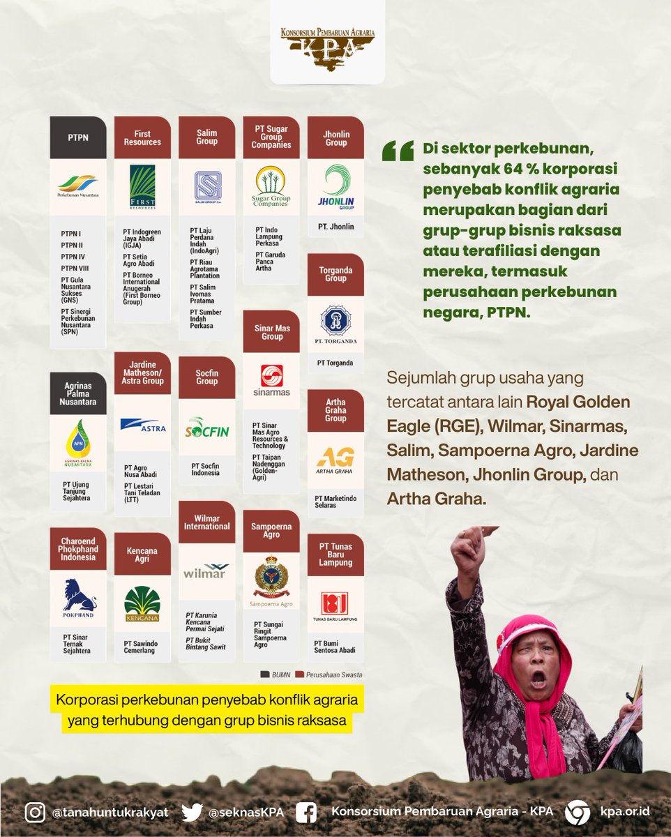SeknasKPA's tweet photo. Jaringan korporasi raksasa mendominasi konflik agraria Indonesia 2025 — dan datanya bicara sendiri.

📊 Di sektor perkebunan: 64% pemicu konflik terafiliasi grup bisnis besar.
⛏️ Di sektor tambang: 72%, termasuk BUMN seperti Pertamina dan PT Timah.
🌲 Di sektor kehutanan: 80% — angka tertinggi.

Nama-nama seperti RGE, Sinar Mas, Wilmar, Bakrie Group, hingga Perum Perhutani berulang kali muncul dalam peta konflik ini.

"Konflik agraria bukan efek samping,  ini adalah mekanisme akumulasi itu sendiri," Dewi Kartika, Sekjen KPA.

Artinya: tanah rakyat tidak direbut karena kecelakaan. Ada desain di baliknya. Izin yang diterbitkan, tanah rakyat dirampas, ruang hidup yang dipersempit, dan mereka yang tergusur karna dipaksa pergi.

#Catahu2025KPA #HentikanPerampasanTanah #TanahuntukRakyat #PansusAgraria #BentukBPRAN