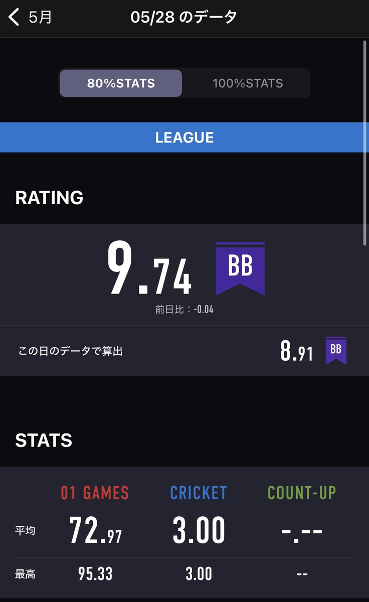 PON_darts_'s tweet photo. 木曜リーグ3連勝！

久々shootがゲスト参加で同じチームでワイワイできたし、ロクストの知ってる皆さんとの対戦でワイワイできたので今節はめっちゃ楽しく試合できました

個人としても久々シングルスでポイント貢献できたので◯

首位独走状態にできたのでしっかり首位で終われるようにがんばろー！ https://t.co/QY6pagTFWe