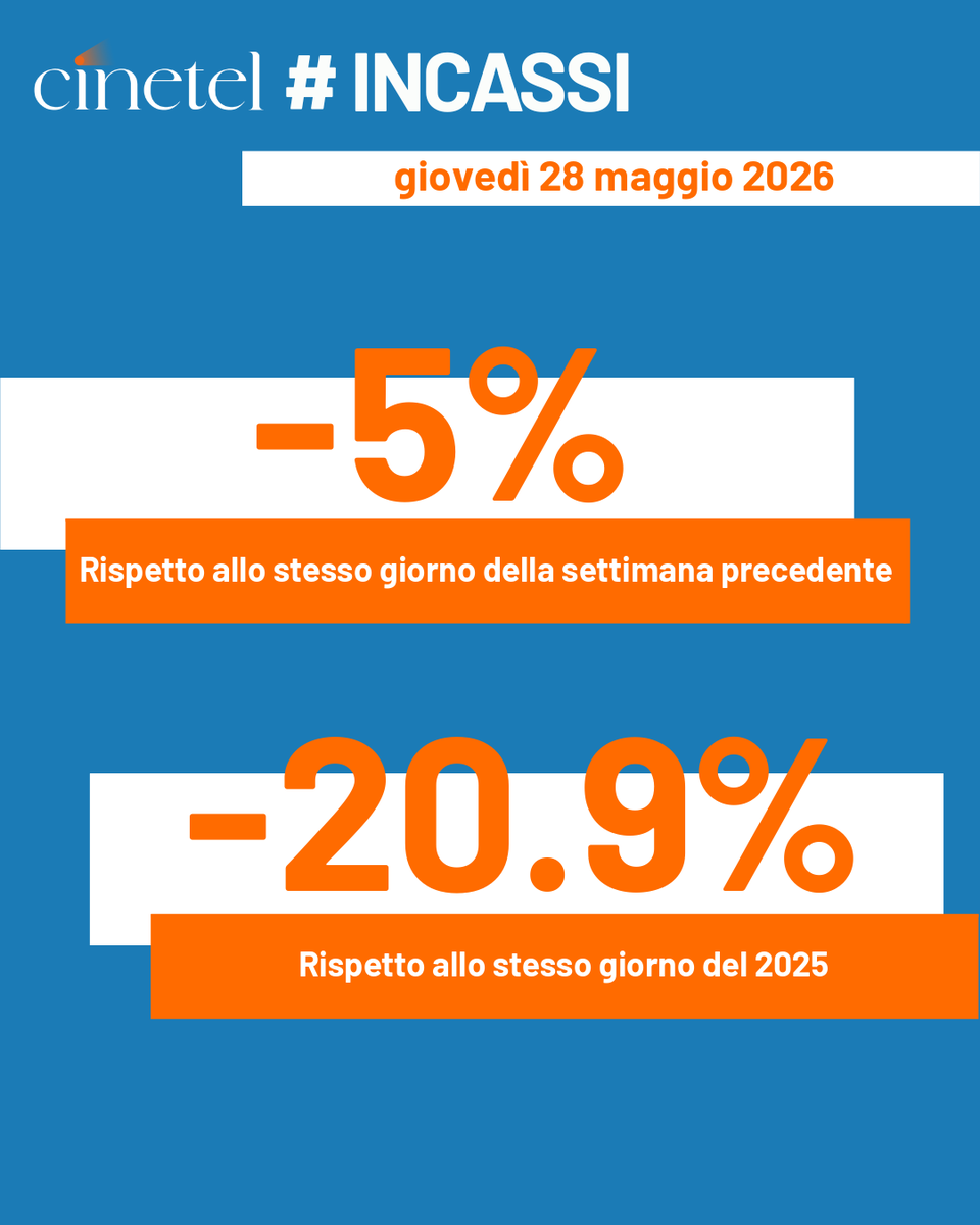 CinetelWeb's tweet photo. Top10 28/5/26 #BoxOfficeItalia #Cinetel
1 BACKROOMS €194658
2 KILL BILL: THE WHOLE...€134187
3 OBSESSION €76966
4 MICHAEL €59983
5 THE MANDALORIAN...€58601
6 IL DIAVOLO...€42805
7 AMARGA NAVIDAD €22145
8 TUNER... €14560
9 INNAMORARSI E... €14099
10 KING MARRACASH €13873 https://t.co/2DgwP3BAOk