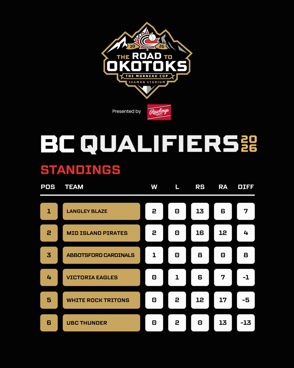 baseballcanada's tweet photo. The opening Day in BC delivered!🇨🇦⚾️

Teams hit the field with a chance to move one step closer to Okotoks, and day one brought the compete and the energy.

Here’s the first shame-up of the standings! 

#BaseballCanada | #RoadToOkotoks https://t.co/8907fxoxsh