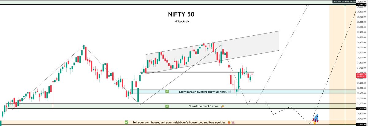 stockstix's tweet photo. NIFTY 50🍀
Last NIFTY view was on April 8.

And till today, NIFTY is still stuck near the same zone.
Almost 2 months of sideways action for longs. 📉

On May 8, I clearly mentioned one negation level:
A weekly close above 24,600 and I would turn very short term bullish.

Fresh view today ✅
Now, a weekly close above 24,000 has become extremely important for bulls.

Otherwise, NIFTY still doesn’t look good. 🙂

#stockmaket #giftnifty