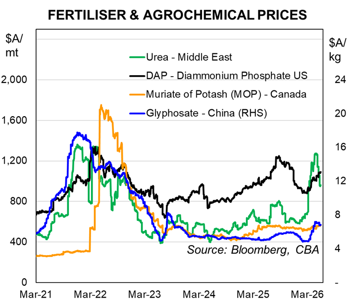 Voz_Dennis's tweet photo. International urea prices (green) starting to weaken a bit https://t.co/cthO1TaHQD
