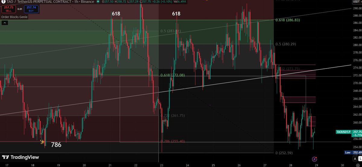 LucidSilverStar's tweet photo. Shorts worked out.

$TAO https://t.co/YYoGqr3eUK