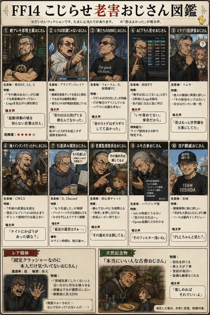 _Shoko_Tan_'s tweet photo. 老害おじさん図鑑ff14 版チャッピーに作ってもらったけど妙に解像度高いのなんなんだよ https://t.co/biwSV0nTSQ
