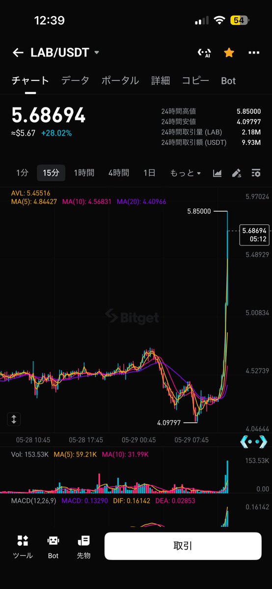 learnerencrypto's tweet photo. $LAB 4.1→5.7ドル
まだ強いですね〜 https://t.co/zcBFBobn0i