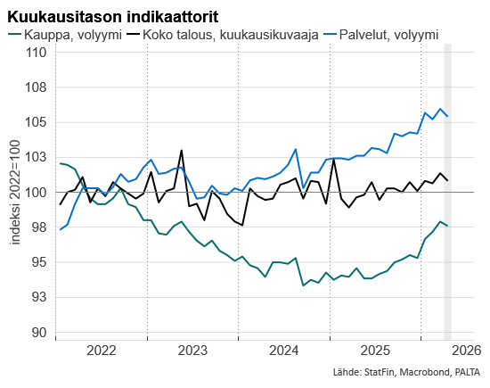 MPykari's tweet photo. Aamun hyvä uutinen ei oikeastaan ollut BKT:n kasvu 2026 Q1:llä. Se tiedettiin jo ennakolta.

Varsinainen uutinen oli sen sijaan se, että huhtikuussa kysyntä ja tuotanto näyttävät pitäneen pintansa suht hyvin. Uutiset Hormuzinsalmesta eivät halvaannuttaneet kuluttajia. https://t.co/rGFRY3pmfa