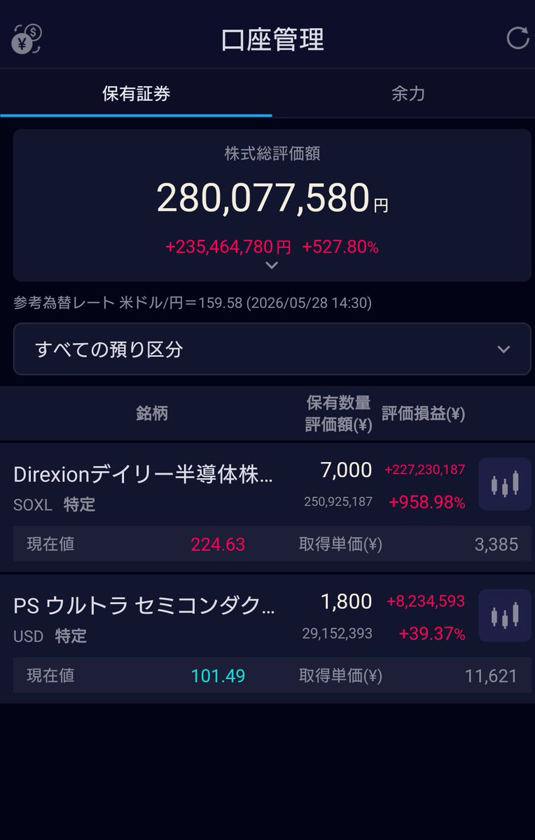 hironantoka's tweet photo. あの時のマイナス株、1年後はプラ転してた

←2025.4　　　　　　2026.5→
−1300万　　　　　　＋2.27億
（−56%）　　　　　（＋958%） https://t.co/HVV7zy0N17