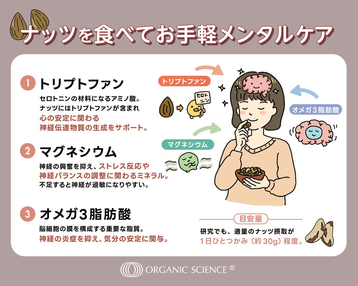_OrganicScience's tweet photo. ナッツ、ただのおやつだと思ってませんか？

ナッツには

✔ トリプトファン
✔ マグネシウム
✔ オメガ3脂肪酸

心の安定や神経の働きに関わる栄養がまとめて摂れます。

忙しい日ほど、
「とりあえず甘いもの」の前にナッツをどうぞ🥜 https://t.co/iTWXS4kmYb