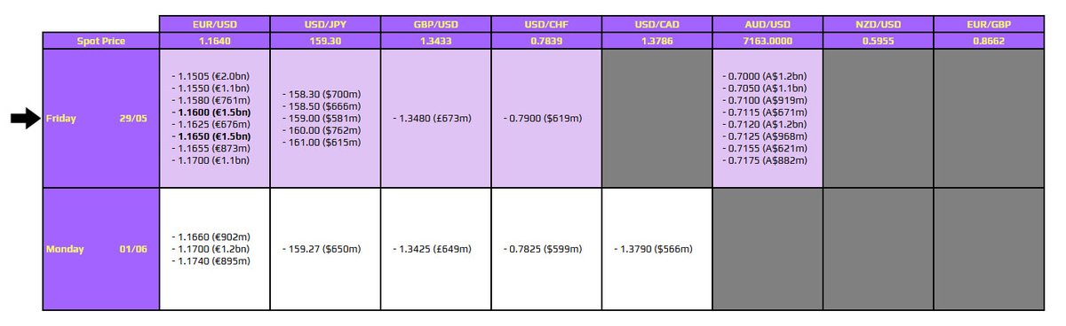 kenzyxvw's tweet photo. #FX option expiries for 29 May 2026 https://t.co/lBkeu4kfTO https://t.co/uF9EsV0XCc