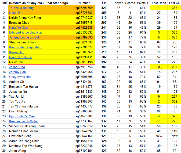 KashMann27's tweet photo. The final standings for the 2025-26 season for us in Singapore.   

Those in orange got their invites from being the finalists of the Premier/Master Ball League. Those in yellow finished as the top 8/4 in standings, with invites passed down.

Last rank/points are from last year. https://t.co/ZoTjIkF2uG