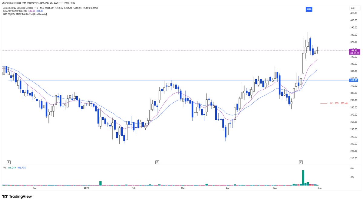 ChartShala's tweet photo. #ASIANENE

Contracting nicely on 10 EMA. https://t.co/SgAM2Fb8G8