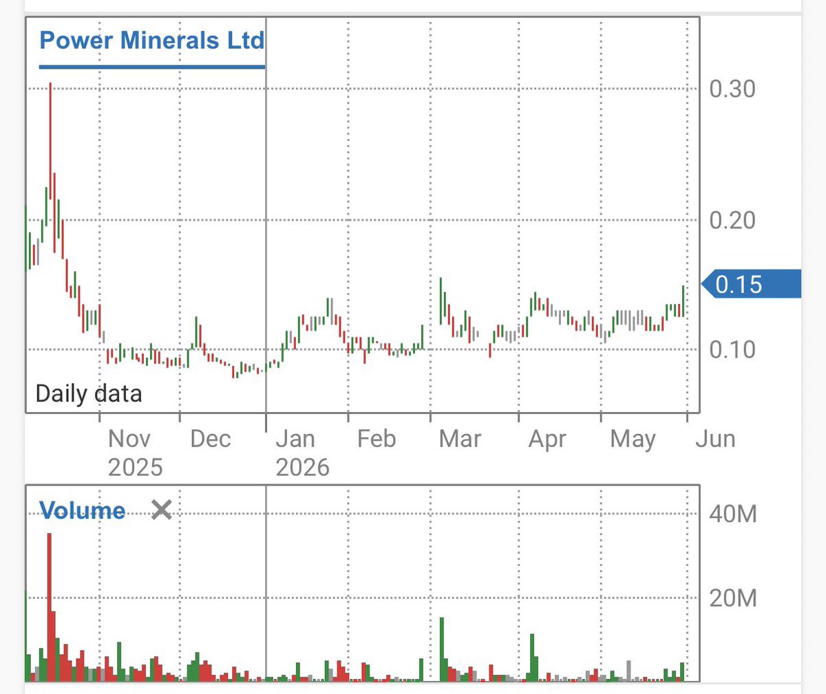 TwinTurboCe1ica's tweet photo. $PNN $PNN.AX starting to pop its head out at 14.5c. $50m ish cap. 

Currently drilling its REE project which has seen 70m at over 8% REE.

You don’t see those grades outside of Mt Weld and Mountain Pass.

Theory it could be the source of the surrounding ionic clay plays? https://t.co/Wyj6JK6SqU
