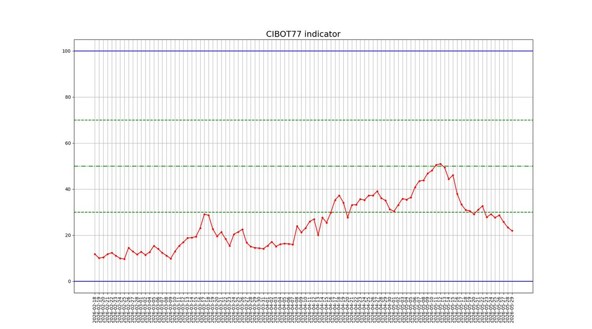 sebos77's tweet photo. 2026-05-29: Altseason indicator = Trend indicator (0-bearish to 100-bullish) = 22.0/100 #bitcoin #ethereum #altcoins #krakenfx https://t.co/PDU5lRpqyY