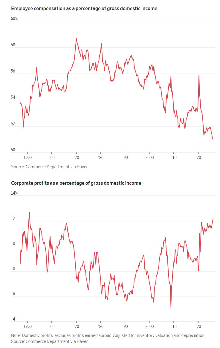 CryptoPummel's tweet photo. ¿what's happening? This is what's happening https://t.co/g2vn90UNf5 

"You can be a red-blooded capitalist and still worry about the political stability of an economy in which ever more output flows toward shareholders instead of employees" https://t.co/6m2ngLwfwR