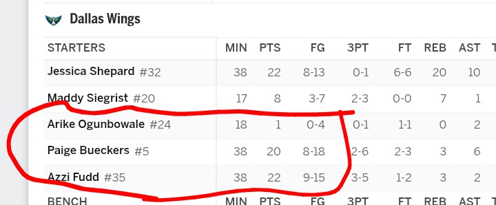 FlashTakes1111's tweet photo. Put the circled portion of this wings box score into words 😬😅 https://t.co/vRxsDP4Jy9